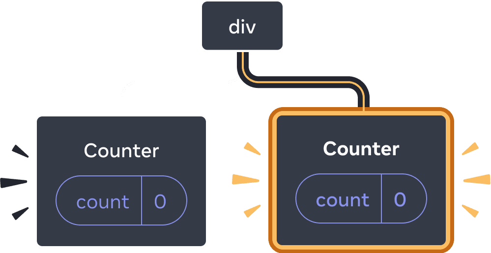 Diagramme d'un arbre de composants React. Le nœud racine est appelé « div » et a deux enfants. L'enfant à gauche est appelé « Counter » et contient une bulle d'état appelée « count » avec une valeur à 0. L'enfant à droite est appelé « Counter » et contient une bulle d'état « count » valant 0. Tout le nœud de l'enfant à droite est surligné en jaune, indiquant qu'il vient juste d'être ajouté à l'arbre.